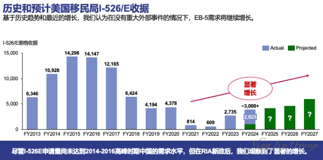 EB-5签证申请动态：中印投资者I-526E申请趋势与排期分析