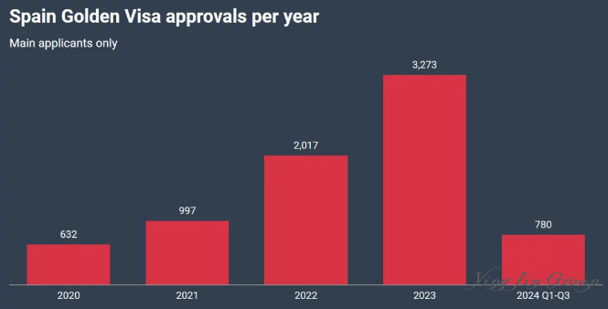 西班牙黄金签证批准量因政府计划关停而暴跌68%