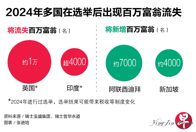 全球税务与政治风云变幻，新加坡成富豪“避险新宠”