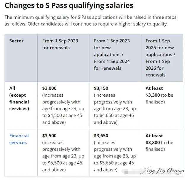 薪水要多少才能申请新加坡S Pass？