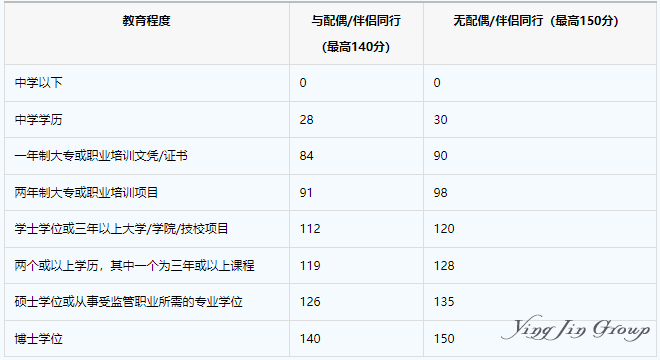 加拿大允许部分工签持有人在加拿大继续学习