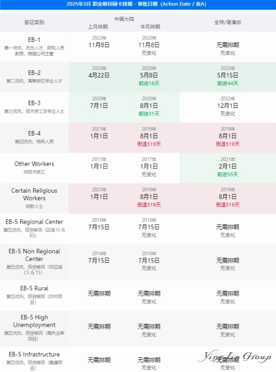 2025年3月美国移民签证排期表公布