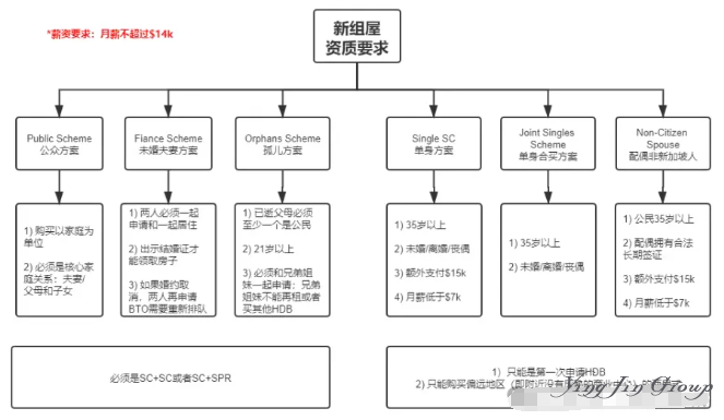 新加坡组屋购买指南