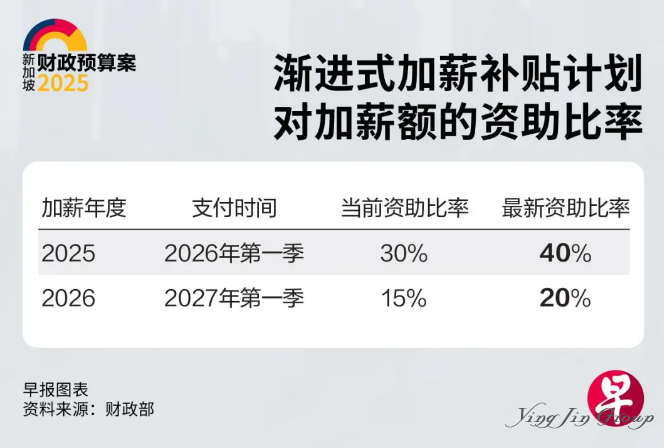 2025新加坡延续公司税减免政策：提供50%公司税回扣，减轻企业压力