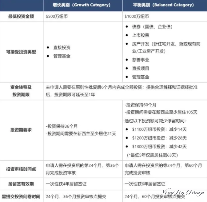 新西兰投资移民新政门槛降低4月1日实施