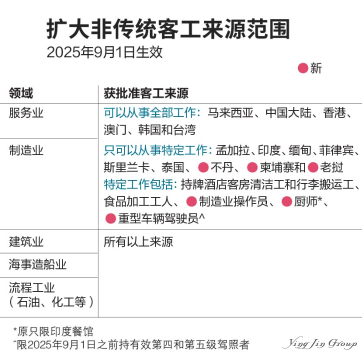 新加坡调整工作准证政策，延长雇佣年限并扩大非传统客工来源