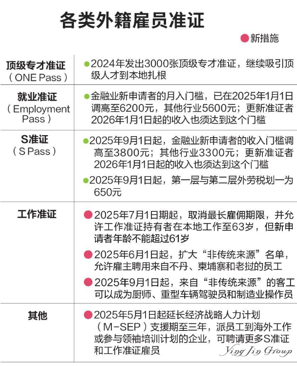 新加坡调整工作准证政策，延长雇佣年限并扩大非传统客工来源