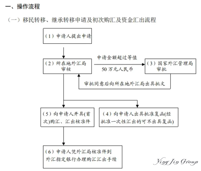 申请流程