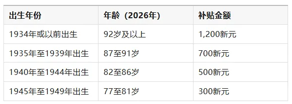 新加坡福利升级：最高可领8000新元MediSave补贴