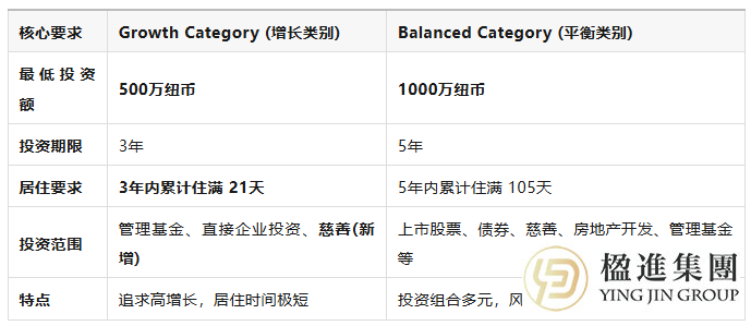 新西兰AIP新政升级：增长类别新增慈善选项