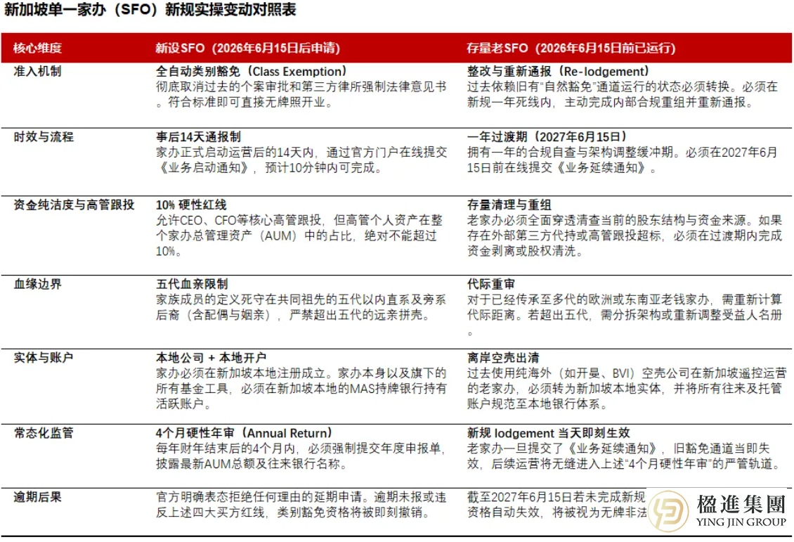 新加坡单一家族办公室新规：合规简化，监管升级