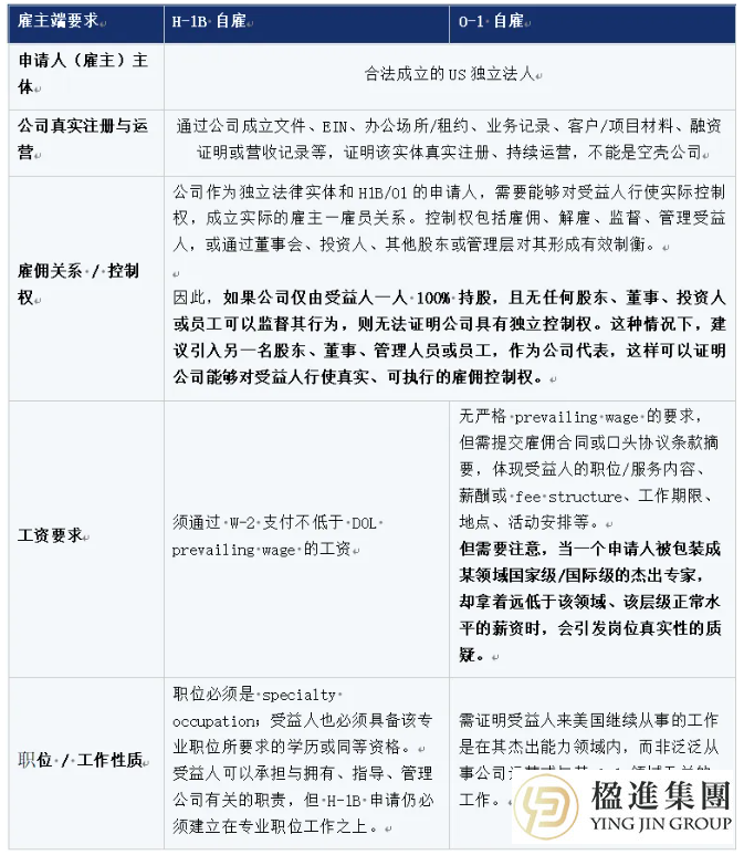 美国创业者的绿卡之路：H-1B与O-1自雇签证全攻略揭秘