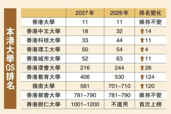 2027QS世界大学排名揭晓：香港5校霸占全球百强