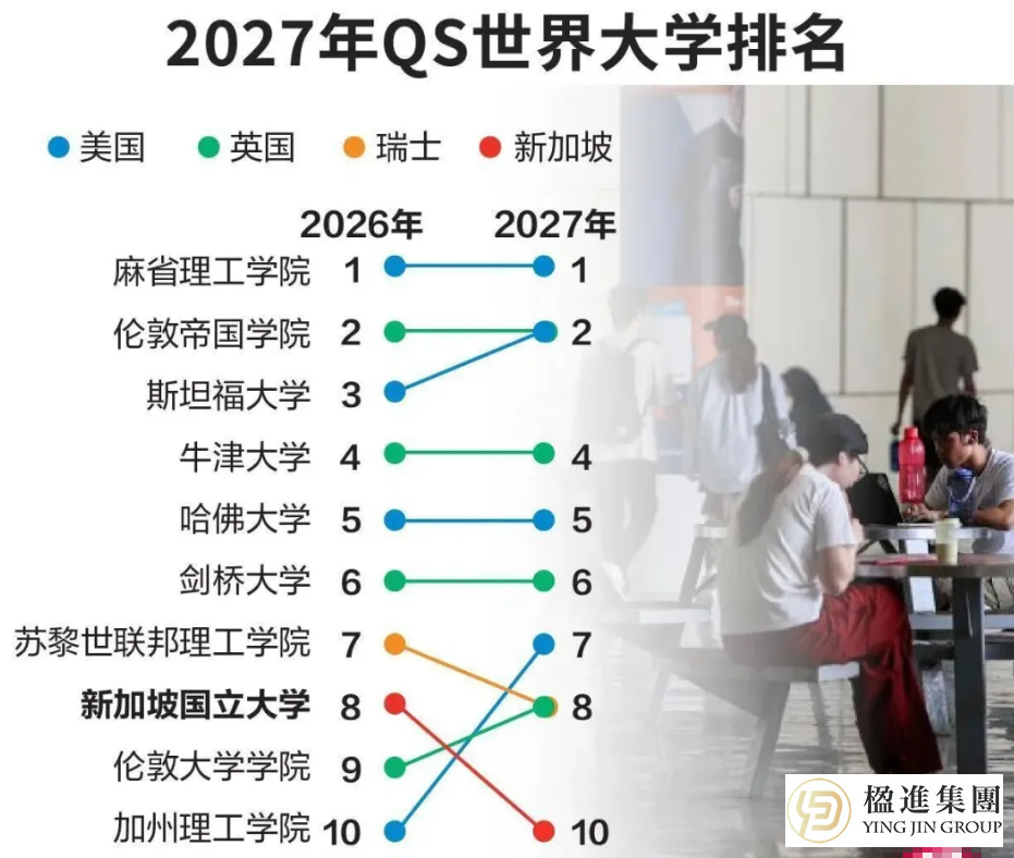 新加坡高校闪耀QS榜单，两所名校稳居亚洲前15