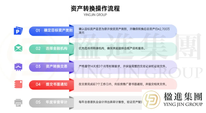 香港投资移民资产转换：金融、房产、虚拟资产互调规则一次讲透