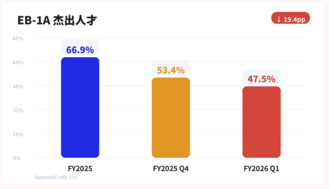 川普执政下移民政策大揭秘：职业移民与工作签证审批率