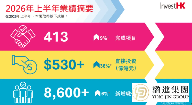 上半年引资530亿，400多家企业抢滩：现在拿香港身份，正是好时机