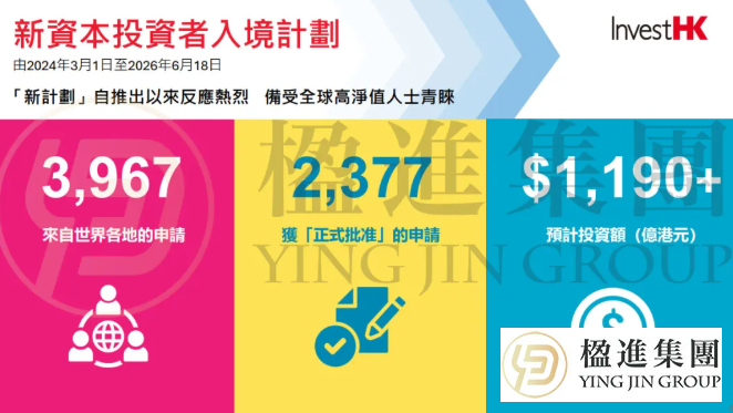 上半年引资530亿，400多家企业抢滩：现在拿香港身份，正是好时机