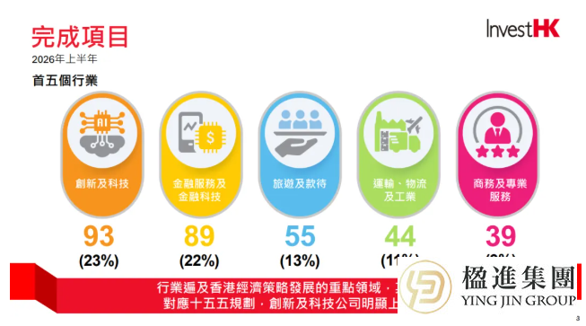 上半年引资530亿，400多家企业抢滩：现在拿香港身份，正是好时机