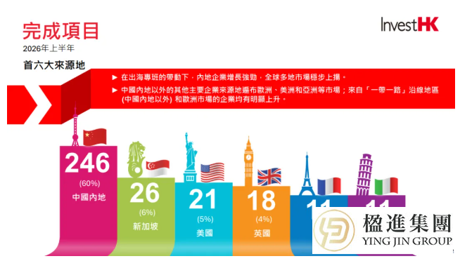 上半年引资530亿，400多家企业抢滩：现在拿香港身份，正是好时机