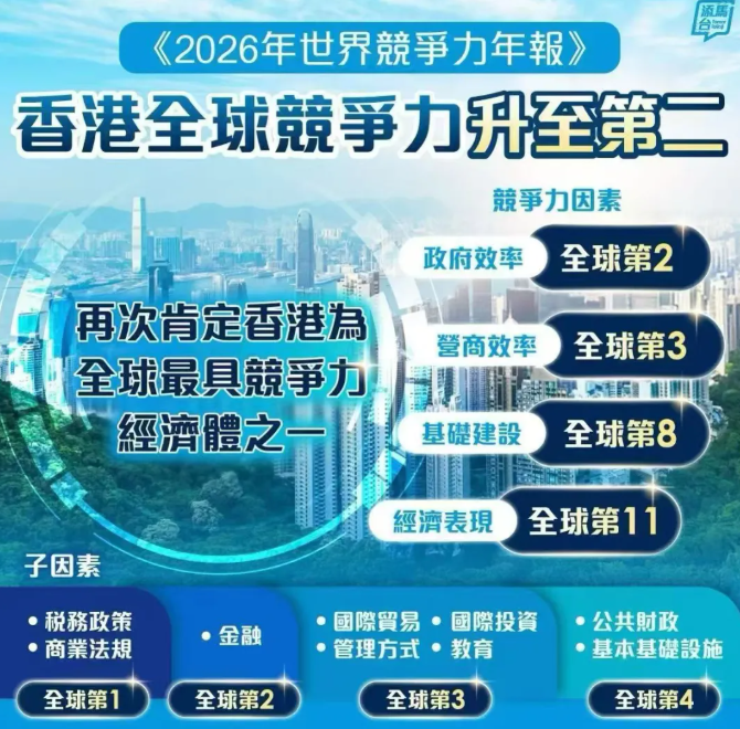 香港力压瑞士，全球竞争力再攀高峰！