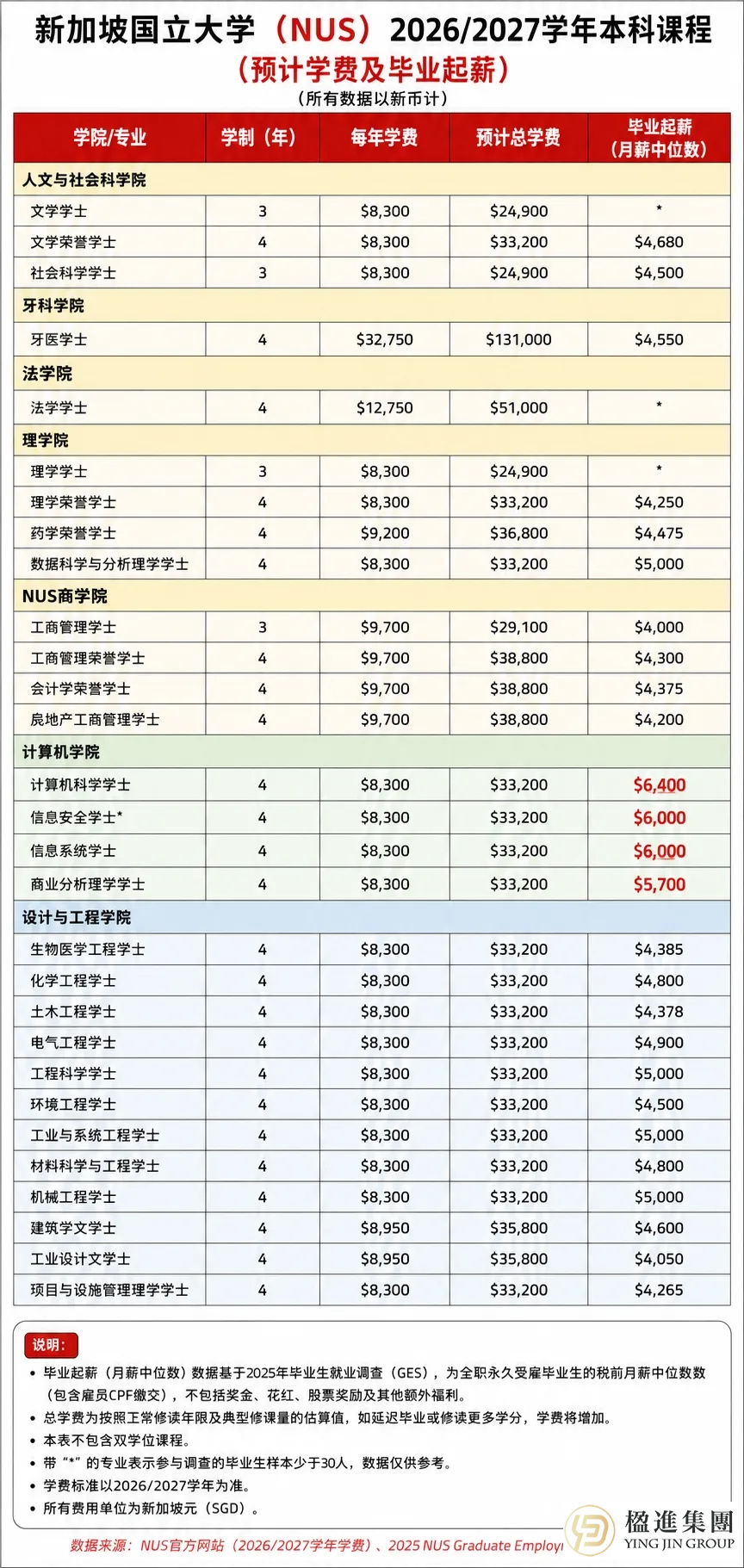 2026新加坡六公立大学学费