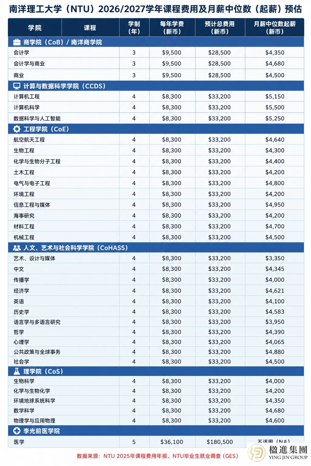 2026新加坡六公立大学学费