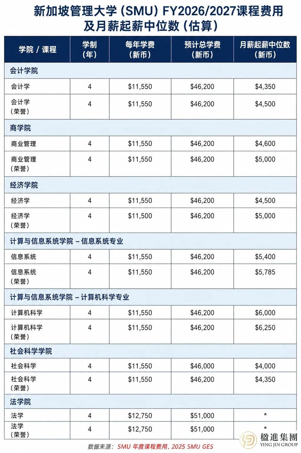 2026新加坡六公立大学学费