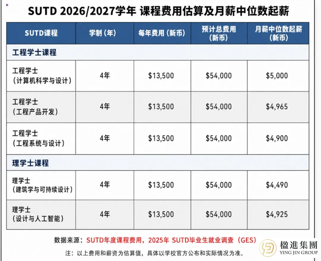2026新加坡六公立大学学费