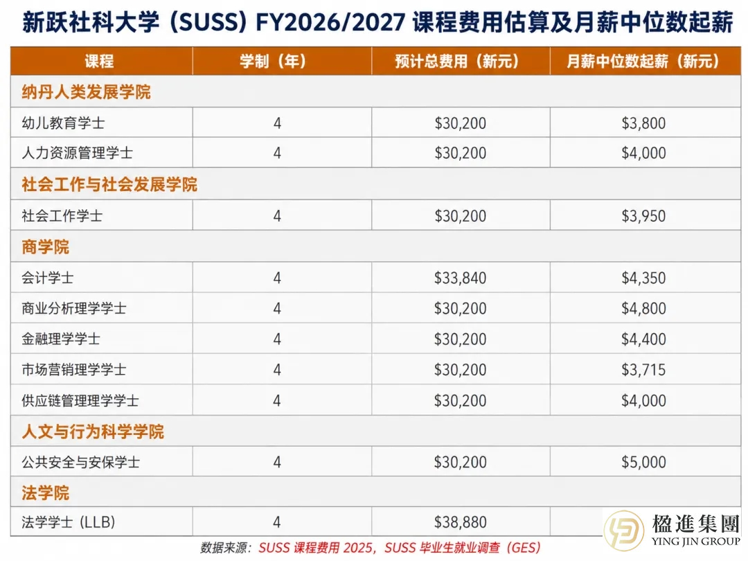 2026新加坡六公立大学学费