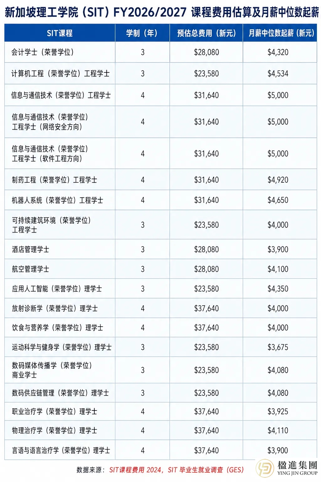 2026新加坡六公立大学学费