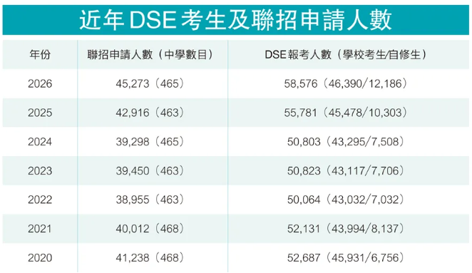 DSE放榜在即！港大豪掷8000万“抢人”：状元最高可获100万奖学金