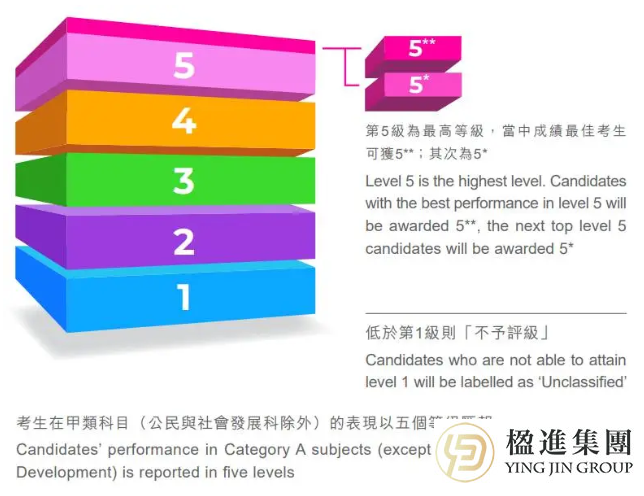 DSE成绩单看不懂？从评级规则到升学路径，这份保姆级避坑攻略请收好！