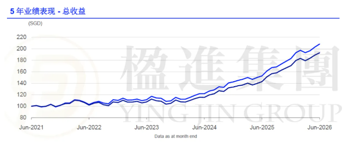 海峡时报指数(STI)近5年表现