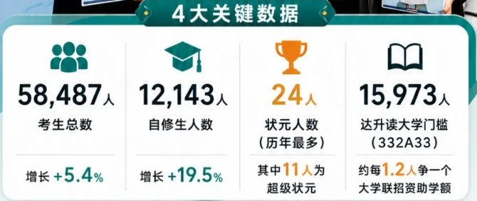 2026香港DSE放榜：破5.8万创纪录！本地生红利窗口正在收紧