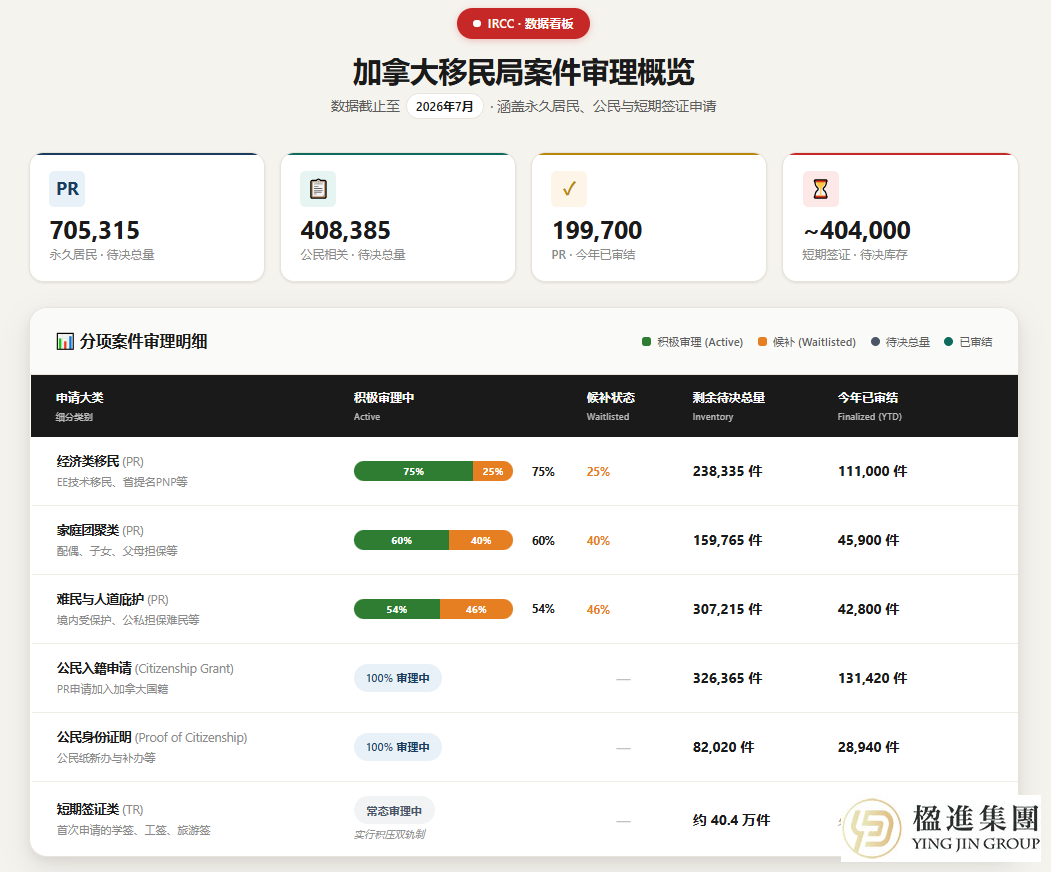 加拿大移民局大揭秘：PR申请比例首次公开，7月21日起每月更新！