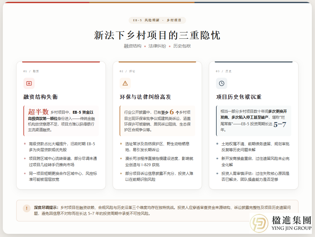 EB-5乡村项目持续火爆背后：三大核心风险警示与投资人避坑指南