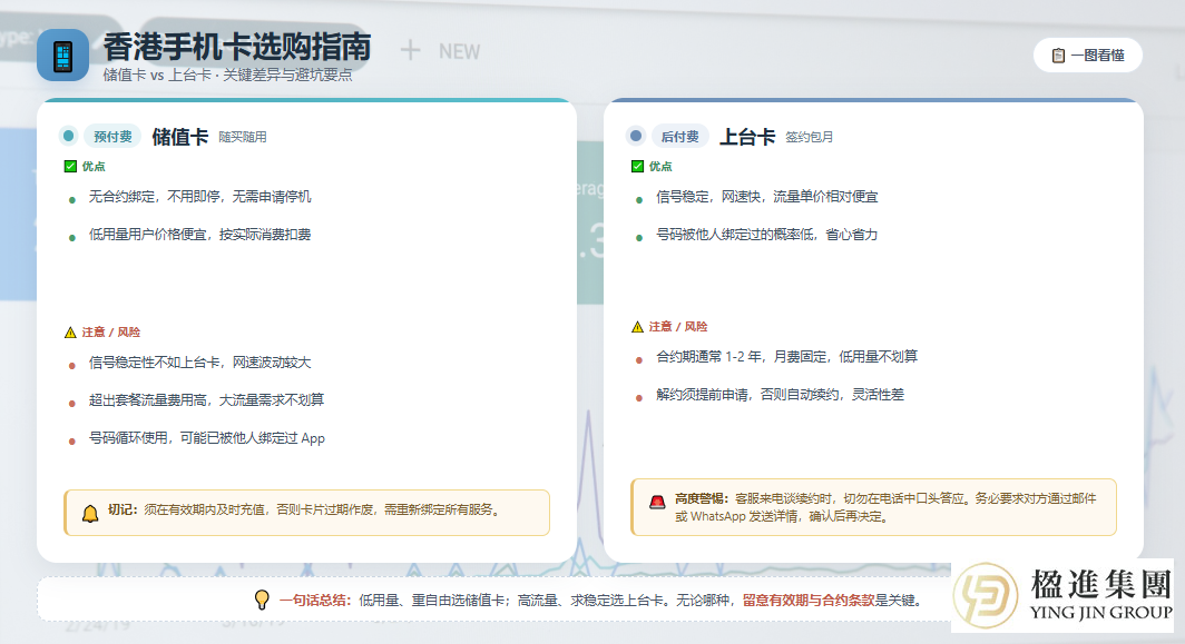 香港定居指南：电话卡选购攻略