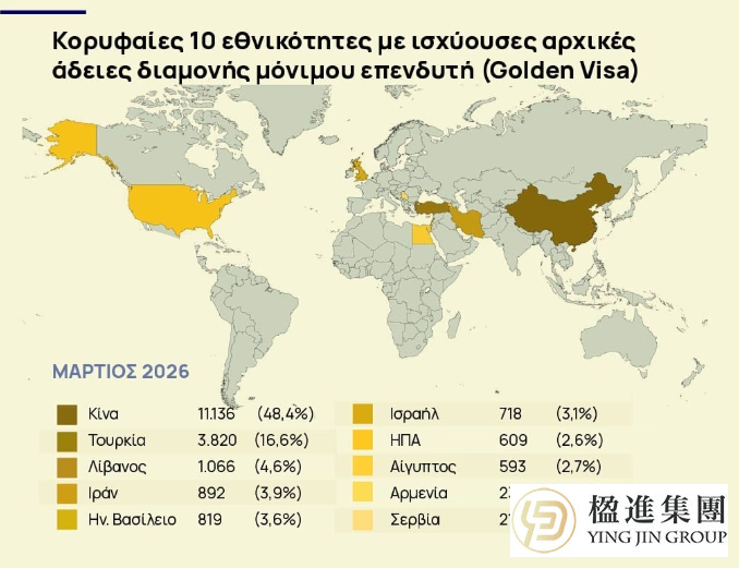 希腊黄金签证最新数据出炉：中国申请人蝉联榜首
