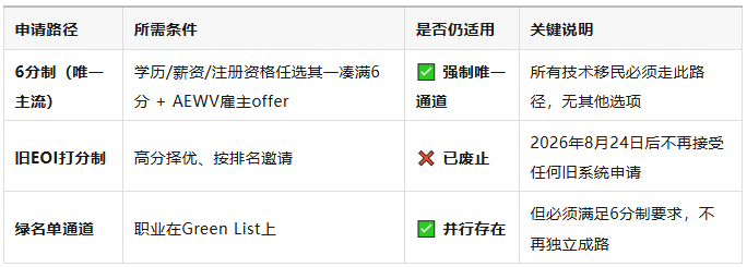 2026新西兰移民大变局：告别抽签，技术人才绿卡直通车开启！