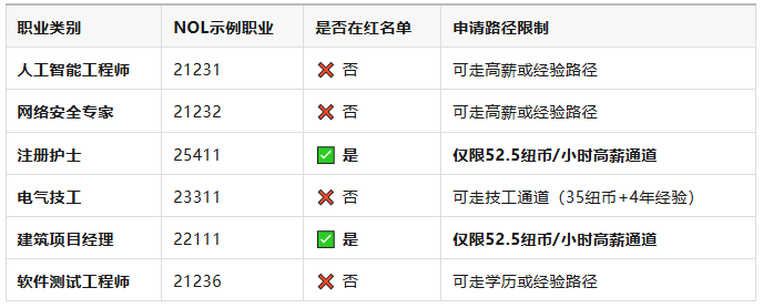 2026新西兰移民大变局：告别抽签，技术人才绿卡直通车开启！