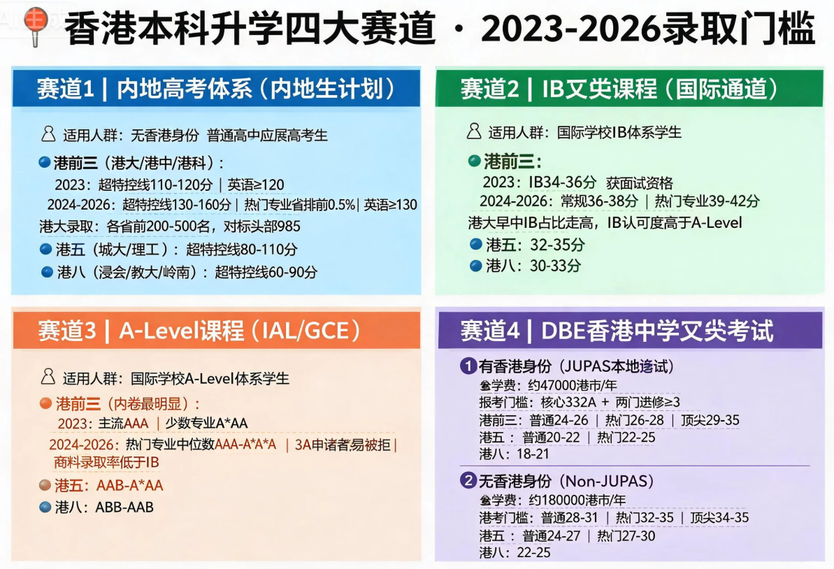 解析香港本科申请四大赛道：高考/IB/A-Level/DSE，哪条路更易登顶？