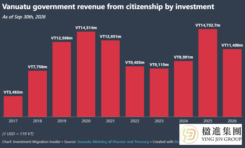 2026年1-6月瓦努阿图护照项目CBI最新数据公布