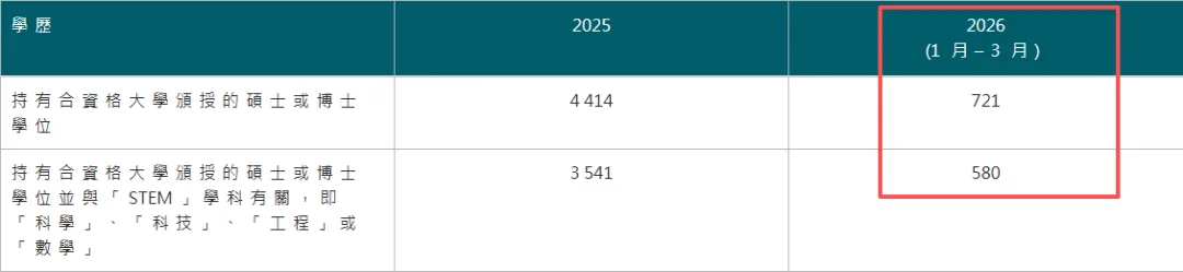 2026年Q1香港优才计划数据大揭秘