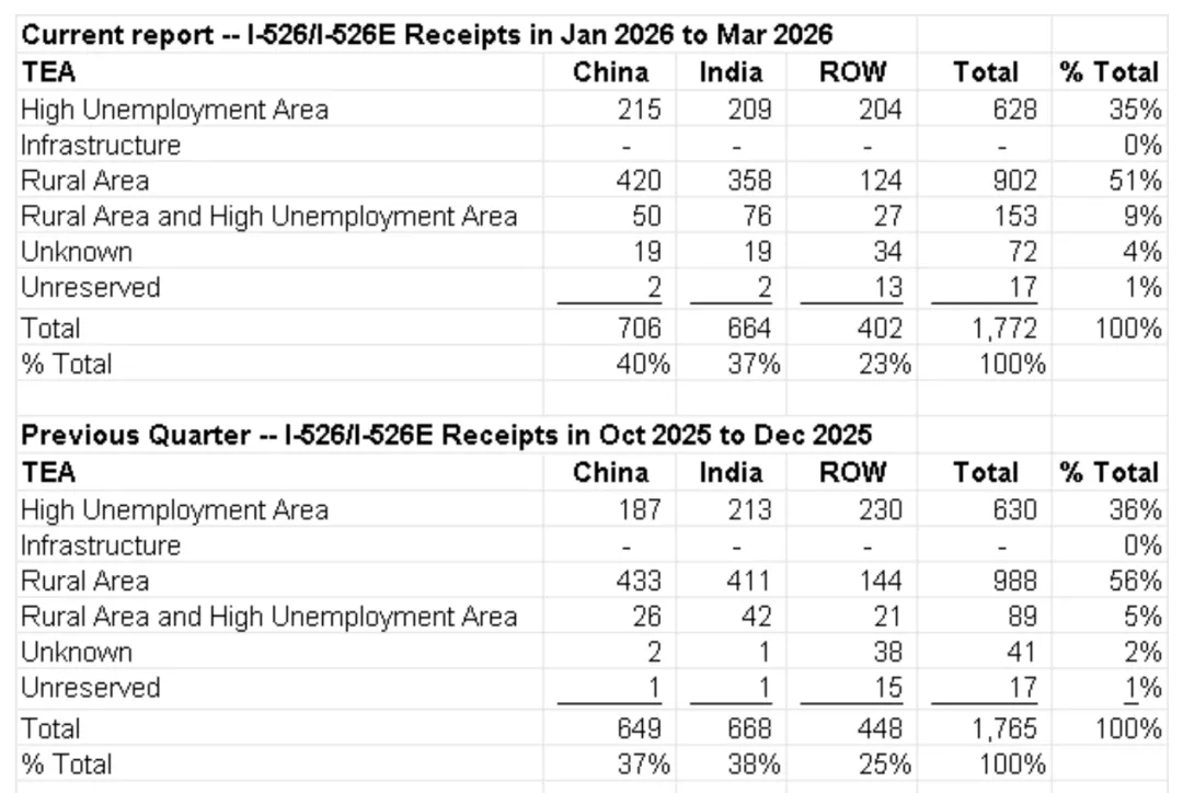 2026财年第二季度美国EB-5最新递件数据曝光