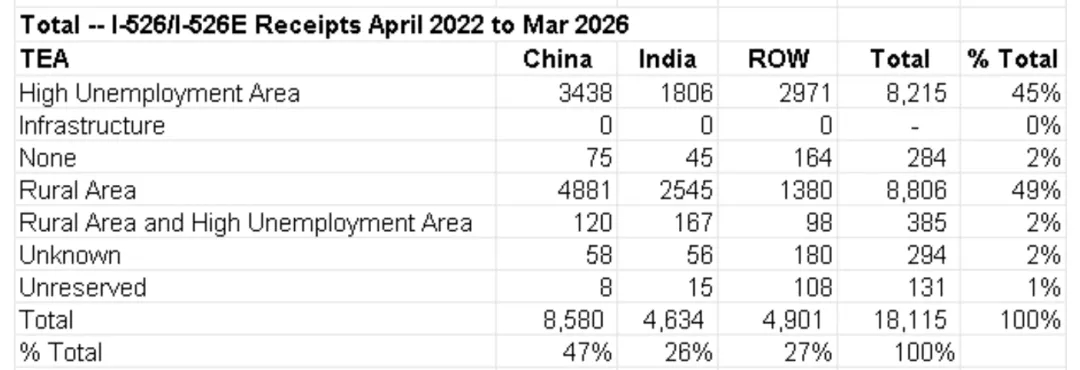 2026财年第二季度美国EB-5最新递件数据曝光