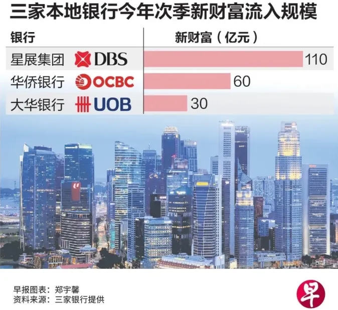 单季狂揽200亿！富豪为何扎堆布局新加坡？