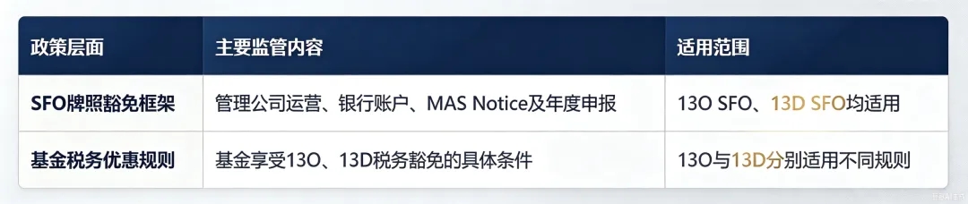 2026新加坡家办两轮政策调整：统一豁免监管框架落地，13O/13D税务优惠条件同步优化