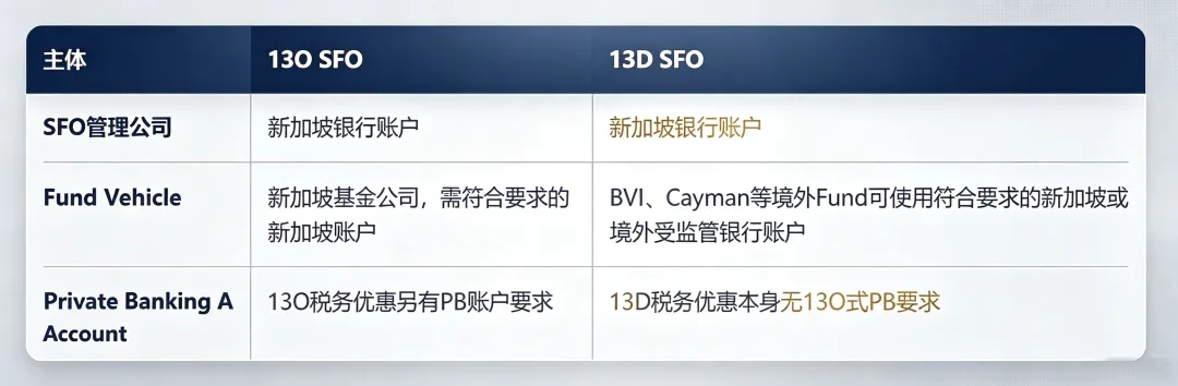 2026新加坡家办两轮政策调整：统一豁免监管框架落地，13O/13D税务优惠条件同步优化