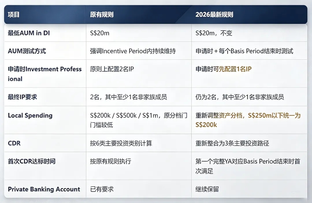 2026新加坡家办两轮政策调整：统一豁免监管框架落地，13O/13D税务优惠条件同步优化
